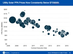 solar ppa pricing