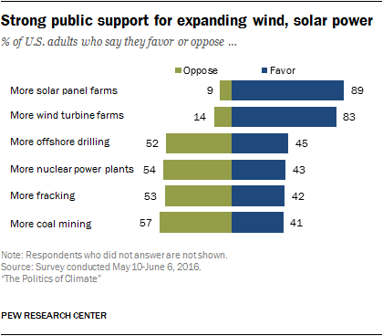 Solar can help create jobs for Coal Workers